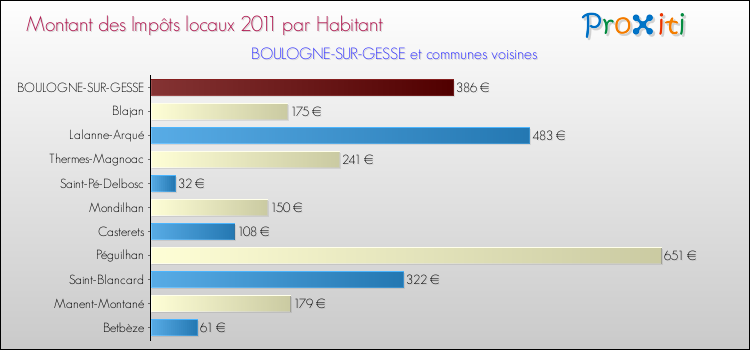Montant des impôts locaux par Habitant pour BOULOGNE-SUR-GESSE et les communes proches Comparaison des impôts locaux par habitant pour BOULOGNE-SUR-GESSE et les communes voisines