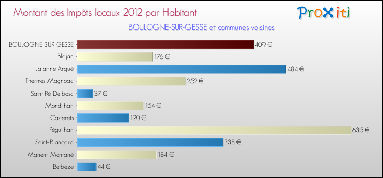 Montant des impôts locaux par Habitant pour BOULOGNE-SUR-GESSE et les communes proches Comparaison des impôts locaux par habitant pour BOULOGNE-SUR-GESSE et les communes voisines