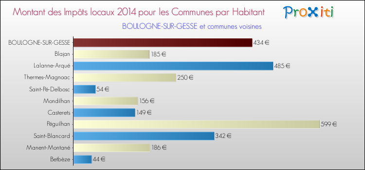 Montant des impôts locaux par Habitant pour BOULOGNE-SUR-GESSE et les communes proches en 2014 Comparaison des impôts locaux par habitant pour BOULOGNE-SUR-GESSE et les communes voisines en 2014