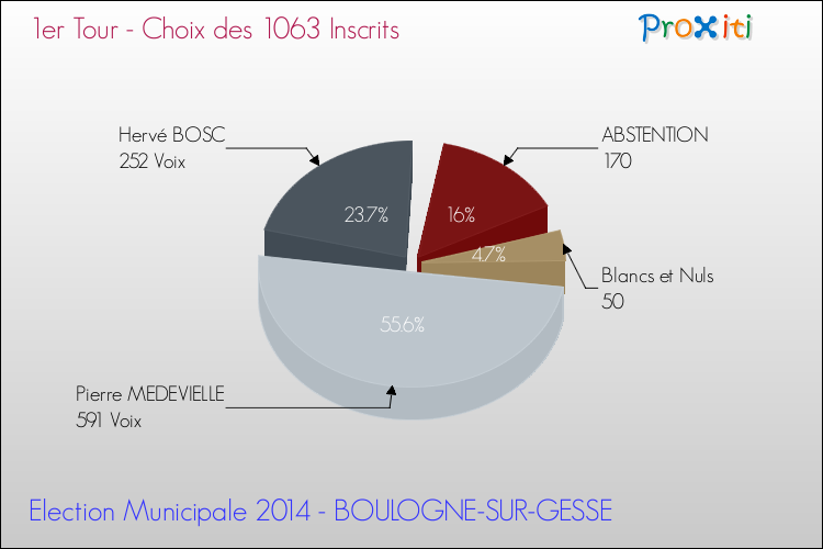 Résultats par rapport aux inscrits au 1er Tour des Elections Municipales 2014 de la commune de BOULOGNE-SUR-GESSE Elections Municipales 2014 - Résultats par rapport aux inscrits au 1er Tour pour la commune de BOULOGNE-SUR-GESSE