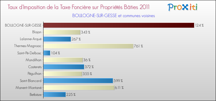 Taux d'imposition de la taxe foncière sur le bati 2011 pour BOULOGNE-SUR-GESSE et les communes proches Comparaison des taux d'imposition de la taxe foncière sur le bati 2011 pour BOULOGNE-SUR-GESSE et les communes voisines