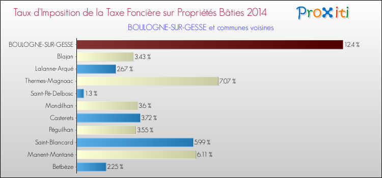 Taux d'imposition de la taxe foncière sur le bati 2014 pour BOULOGNE-SUR-GESSE et les communes proches Comparaison des taux d'imposition de la taxe foncière sur le bati 2014 pour BOULOGNE-SUR-GESSE et les communes voisines