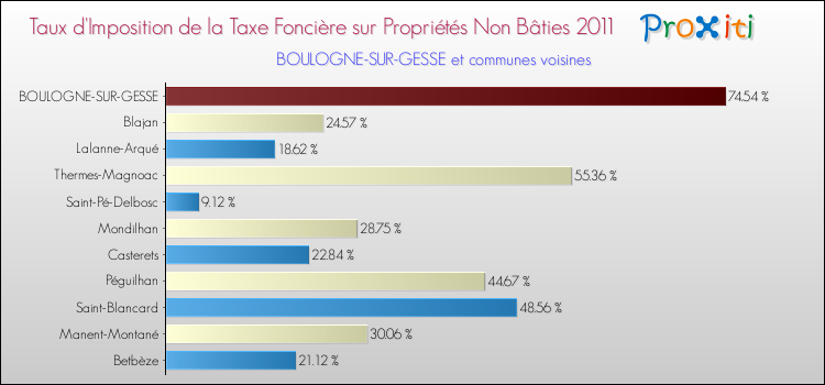 Taux d'imposition de la taxe foncière sur les immeubles et terrains non batis 2011 pour BOULOGNE-SUR-GESSE et les communes proches Comparaison des taux d'imposition de la taxe foncière sur les immeubles et terrains non batis 2011 pour BOULOGNE-SUR-GESSE et les communes voisines