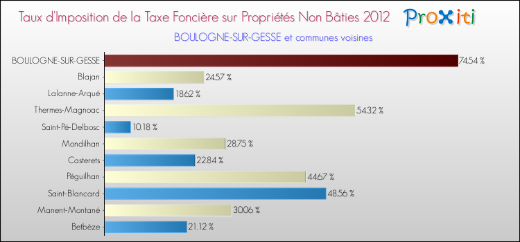 Taux d'imposition de la taxe foncière sur les immeubles et terrains non batis 2012 pour BOULOGNE-SUR-GESSE et les communes proches Comparaison des taux d'imposition de la taxe foncière sur les immeubles et terrains non batis 2012 pour BOULOGNE-SUR-GESSE et les communes voisines