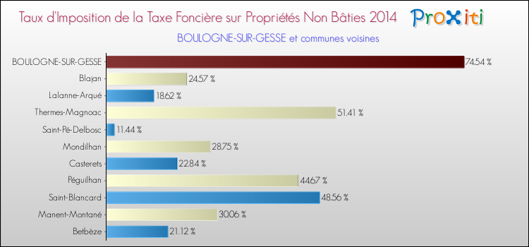 Taux d'imposition de la taxe foncière sur les immeubles et terrains non batis 2014 pour BOULOGNE-SUR-GESSE et les communes proches Comparaison des taux d'imposition de la taxe foncière sur les immeubles et terrains non batis 2014 pour BOULOGNE-SUR-GESSE et les communes voisines