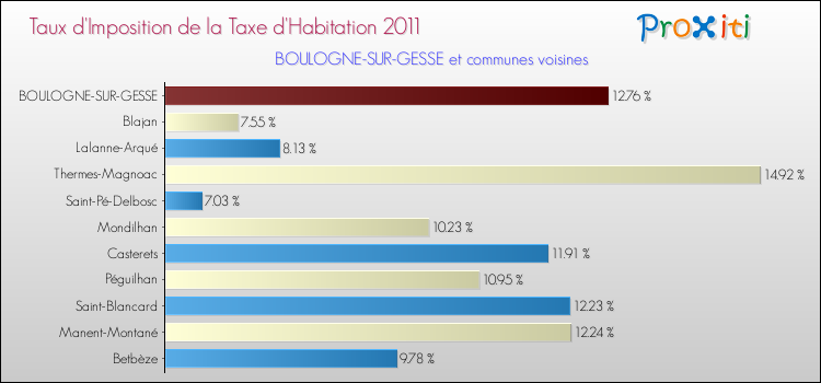 Taux d'imposition de la taxe d'habitation 2011 pour BOULOGNE-SUR-GESSE et les communes proches Comparaison des taux d'imposition de la taxe d'habitation 2011 pour BOULOGNE-SUR-GESSE et les communes voisines
