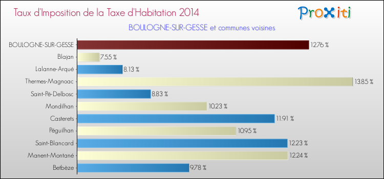 Taux d'imposition de la taxe d'habitation 2014 pour BOULOGNE-SUR-GESSE et les communes proches Comparaison des taux d'imposition de la taxe d'habitation 2014 pour BOULOGNE-SUR-GESSE et les communes voisines