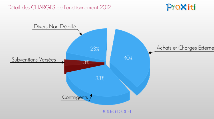 Décomposition des Charges de Fonctionnement 2012 de la commune de BOURG-D'OUEIL Charges de Fonctionnement 2012 pour la commune de BOURG-D'OUEIL