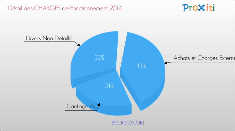 Décomposition des Charges de Fonctionnement 2014 de la commune de BOURG-D'OUEIL Charges de Fonctionnement 2014 pour la commune de BOURG-D'OUEIL