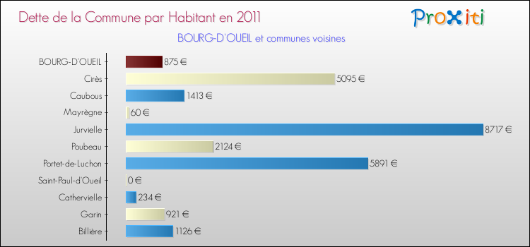 Dette par habitant de la commune en 2011 pour BOURG-D'OUEIL et les communes proches Comparaison de la dette par habitant de la commune en 2011 pour BOURG-D'OUEIL et les communes voisines