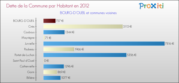 Dette par habitant de la commune en 2012 pour BOURG-D'OUEIL et les communes proches Comparaison de la dette par habitant de la commune en 2012 pour BOURG-D'OUEIL et les communes voisines