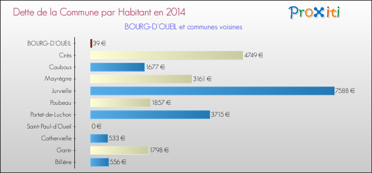 Dette par habitant de la commune en 2014 pour BOURG-D'OUEIL et les communes proches Comparaison de la dette par habitant de la commune en 2014 pour BOURG-D'OUEIL et les communes voisines