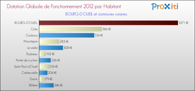 Montant des dotations globales de fonctionnement DGF par Habitant pour BOURG-D'OUEIL et les communes proches Comparaison des des dotations globales de fonctionnement DGF par habitant pour BOURG-D'OUEIL et les communes voisines