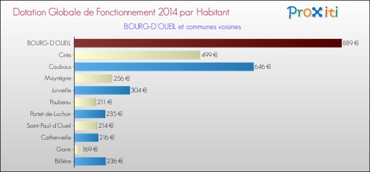 Montant des dotations globales de fonctionnement DGF par Habitant pour BOURG-D'OUEIL et les communes proches en 2014. Comparaison des des dotations globales de fonctionnement DGF par habitant pour BOURG-D'OUEIL et les communes voisines en 2014.