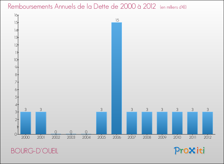 Evolution de l'annuité de la dette pour la commune de BOURG-D'OUEIL de 2000 à 2012 Annuités de la dette pour BOURG-D'OUEIL de 2000 à 2012