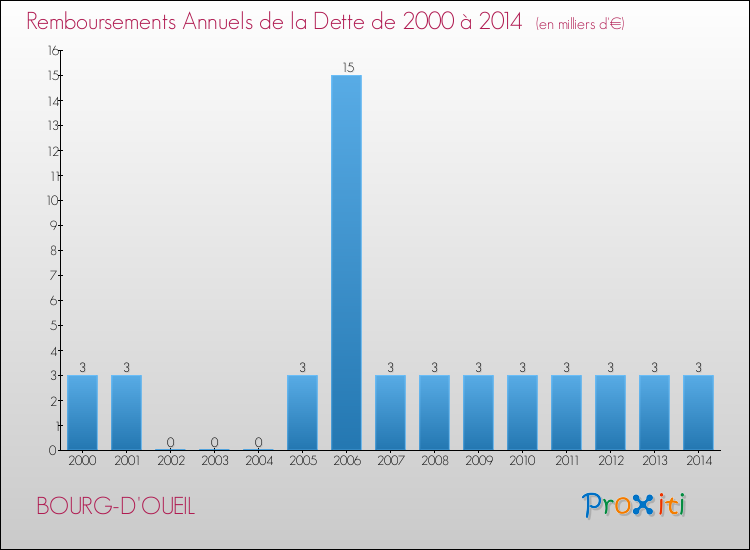 Evolution de l'annuité de la dette pour la commune de BOURG-D'OUEIL de 2000 à 2014 Annuités de la dette pour BOURG-D'OUEIL de 2000 à 2014
