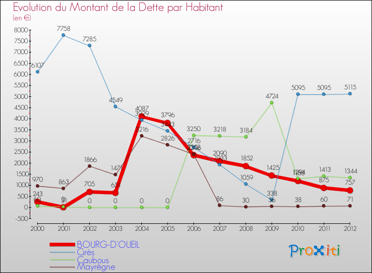 Evolution de la dette par habitant pour la commune de BOURG-D'OUEIL et les communes proches de 2000 à 2012 Comparaison de la dette par habitant pour BOURG-D'OUEIL et les communes voisines de 2000 à 2012