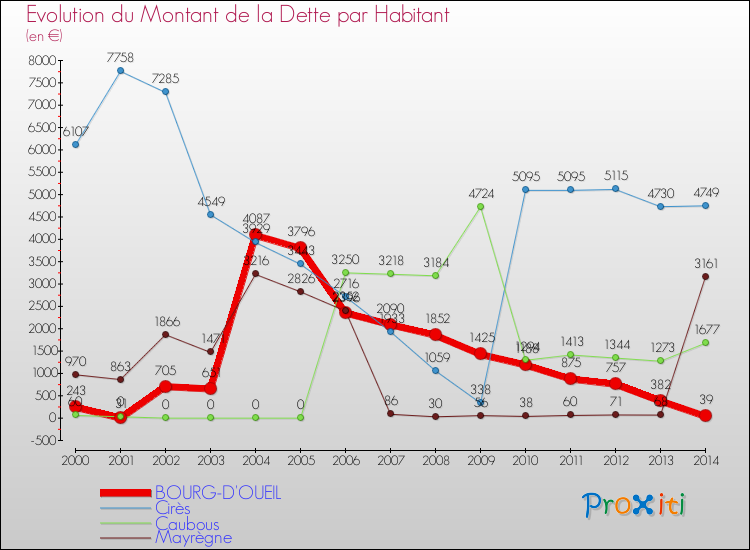 Evolution de la dette par habitant pour la commune de BOURG-D'OUEIL et les communes proches de 2000 à 2014 Comparaison de la dette par habitant pour BOURG-D'OUEIL et les communes voisines de 2000 à 2014
