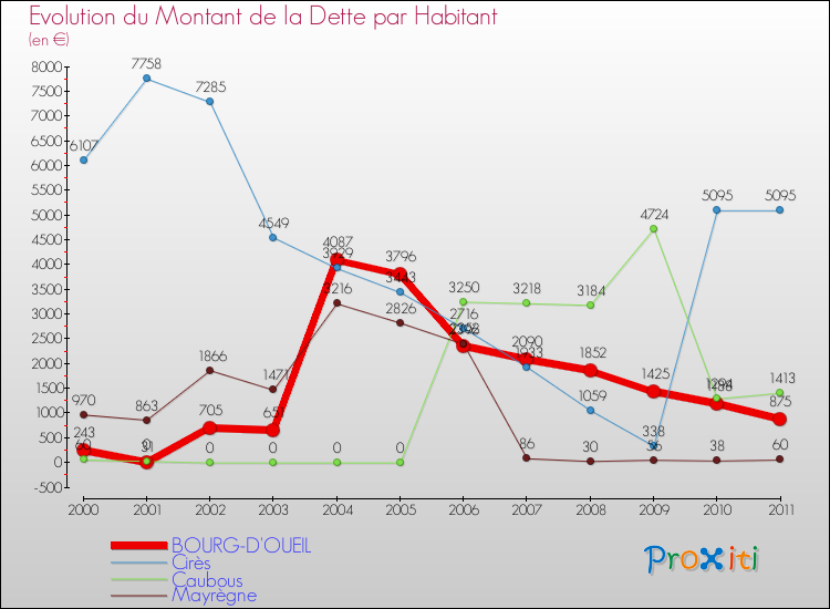 Evolution de la dette par habitant pour la commune de BOURG-D'OUEIL et les communes proches Comparaison de la dette par habitant pour BOURG-D'OUEIL et les communes voisines