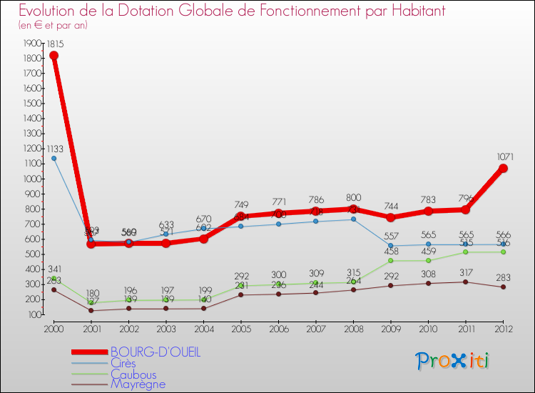 Evolution et montant de la dotation globale de fonctionnement par Habitant pour BOURG-D'OUEIL et les communes proches Comparaison des dotations globales de fonctionnement par habitant pour BOURG-D'OUEIL et les communes voisines
