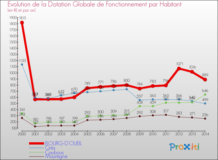 Evolution et montant de la dotation globale de fonctionnement par Habitant pour BOURG-D'OUEIL et les communes proches de 2000 à 2014. Comparaison des dotations globales de fonctionnement par habitant pour BOURG-D'OUEIL et les communes voisines de 2000 à 2014.