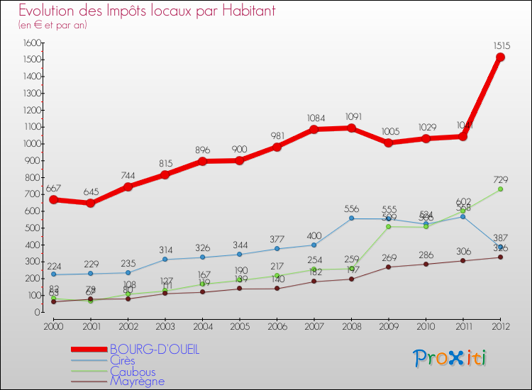 Evolution et montant des impôts locaux par Habitant pour BOURG-D'OUEIL et les communes proches Comparaison des impôts locaux par habitant pour BOURG-D'OUEIL et les communes voisines