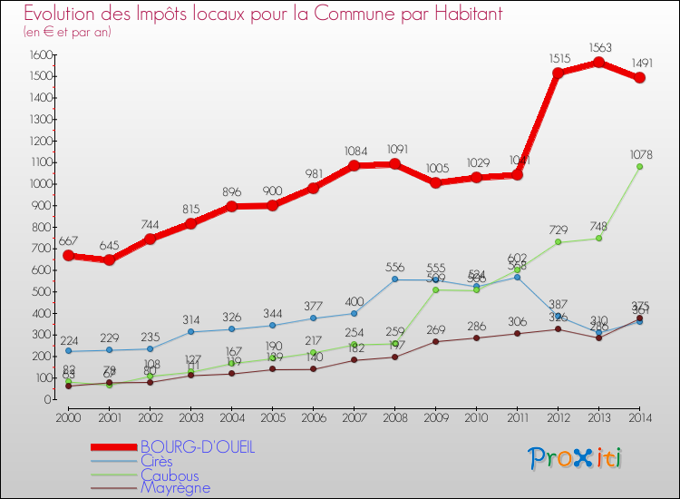 Evolution et montant des impôts locaux par Habitant pour BOURG-D'OUEIL et les communes proches de 2000 à 2014 Comparaison des impôts locaux par habitant pour BOURG-D'OUEIL et les communes voisines de 2000 à 2014