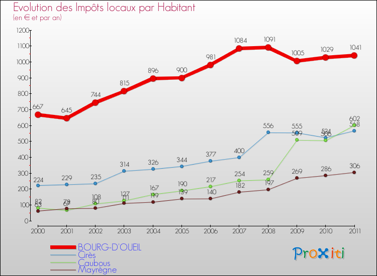 Evolution et montant des impôts locaux par Habitant pour BOURG-D'OUEIL et les communes proches Comparaison des impôts locaux par habitant pour BOURG-D'OUEIL et les communes voisines