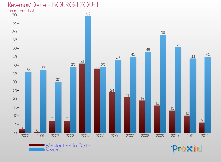 Evolution comparée de la dette et des revenus pour la commune de BOURG-D'OUEIL de 2000 à 2012 Comparaison de la dette et des revenus pour BOURG-D'OUEIL de 2000 à 2012