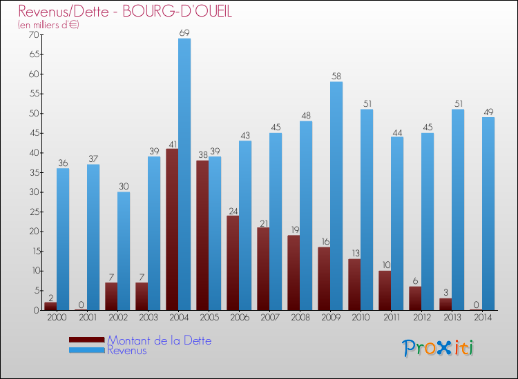 Evolution comparée de la dette et des revenus pour la commune de BOURG-D'OUEIL de 2000 à 2014 Comparaison de la dette et des revenus pour BOURG-D'OUEIL de 2000 à 2014