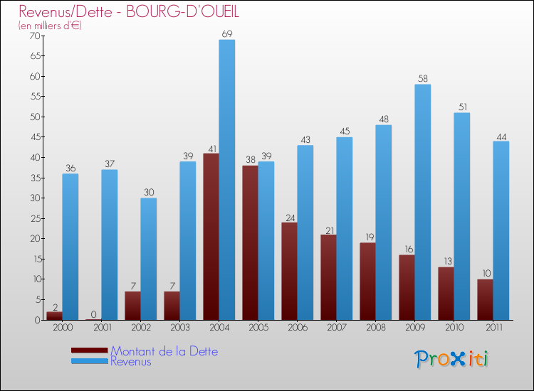 Evolution comparée de la dette et des revenus pour la commune de BOURG-D'OUEIL de 2000 à 2011 Comparaison de la dette et des revenus pour BOURG-D'OUEIL de 2000 à 2011