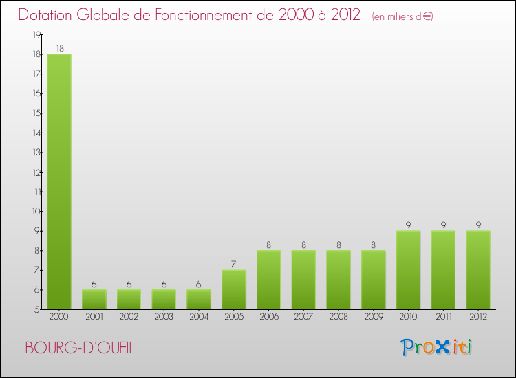 Evolution du montant de la Dotation Globale de Fonctionnement pour la commune de BOURG-D'OUEIL de 2000 à 2012 Evolution du montant de la Dotation Globale de Fonctionnement pour BOURG-D'OUEIL de 2000 à 2012