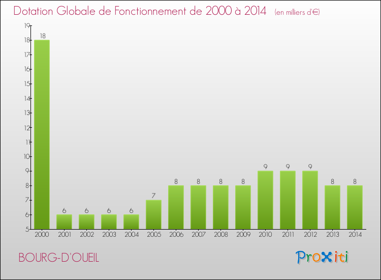 Evolution du montant de la Dotation Globale de Fonctionnement pour la commune de BOURG-D'OUEIL de 2000 à 2014 Evolution du montant de la Dotation Globale de Fonctionnement pour BOURG-D'OUEIL de 2000 à 2014