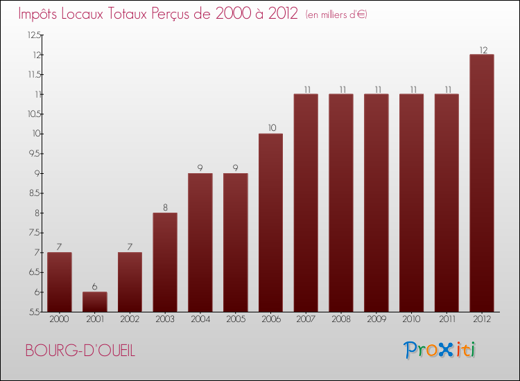 Evolution des Impôts Locaux pour la commune de BOURG-D'OUEIL de 2000 à 2012 Evolution des Impôts Locaux pour BOURG-D'OUEIL de 2000 à 2012