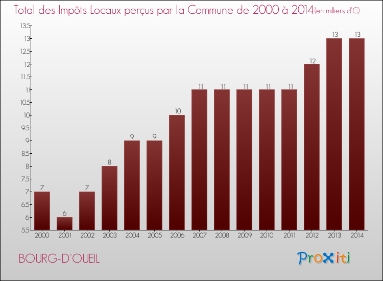 Evolution des Impôts Locaux pour la commune de BOURG-D'OUEIL de 2000 à 2014 Evolution des Impôts Locaux pour BOURG-D'OUEIL de 2000 à 2014