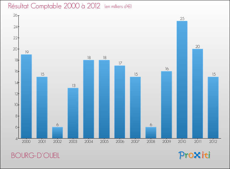 Evolution du résultat comptable pour la commune de BOURG-D'OUEIL de 2000 à 2012 Evolution du résultat comptable pour BOURG-D'OUEIL de 2000 à 2012