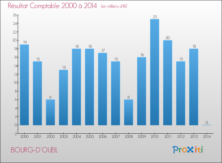 Evolution du résultat comptable pour la commune de BOURG-D'OUEIL de 2000 à 2014 Evolution du résultat comptable pour BOURG-D'OUEIL de 2000 à 2014