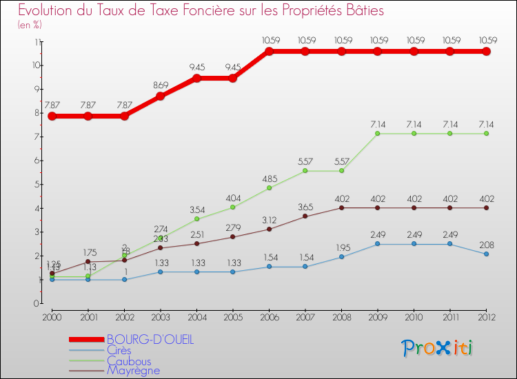 Evolution du taux de la taxe foncière sur le bati pour BOURG-D'OUEIL et les communes proches de 2000 à 2012 Comparaison des taux de taxe foncière sur le bati pour BOURG-D'OUEIL et les communes voisines de 2000 à 2012