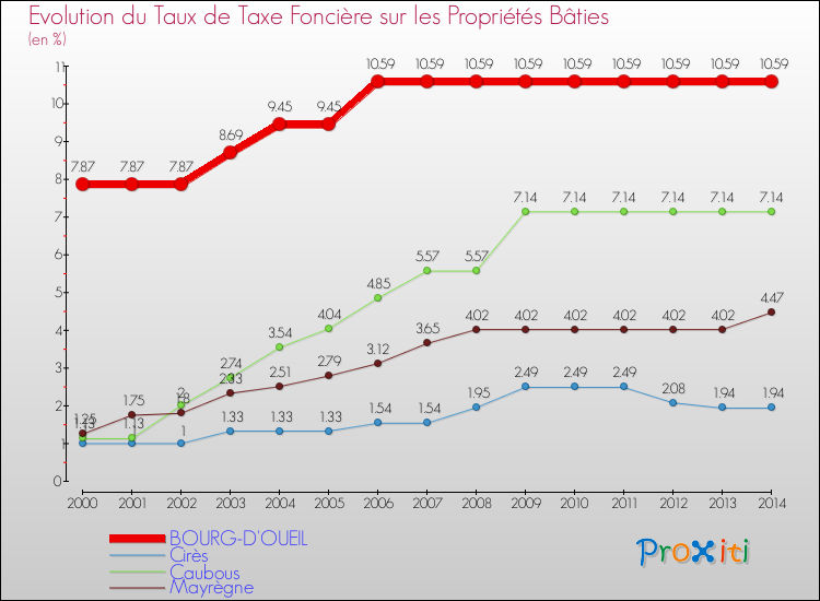 Evolution du taux de la taxe foncière sur le bati pour BOURG-D'OUEIL et les communes proches de 2000 à 2014 Comparaison des taux de taxe foncière sur le bati pour BOURG-D'OUEIL et les communes voisines de 2000 à 2014