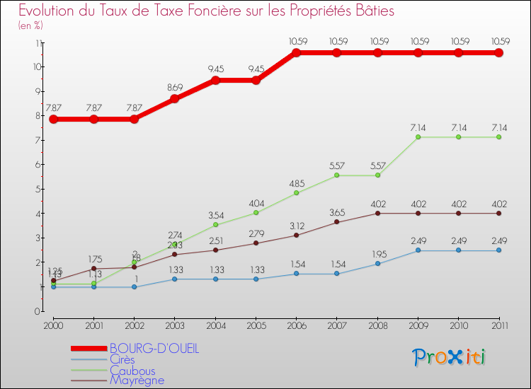Evolution du taux de la taxe foncière sur le bati pour BOURG-D'OUEIL et les communes proches Comparaison des taux de taxe foncière sur le bati pour BOURG-D'OUEIL et les communes voisines