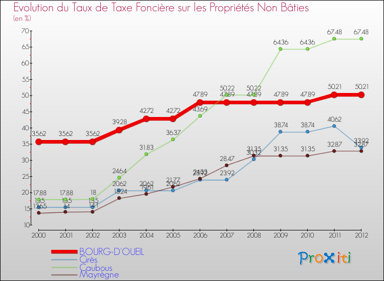 Evolution du taux de la taxe foncière sur les immeubles et terrains non batis pour BOURG-D'OUEIL et les communes proches de 2000 à 2012 Comparaison des taux de la taxe foncière sur les immeubles et terrains non batis pour BOURG-D'OUEIL et les communes voisines de 2000 à 2012