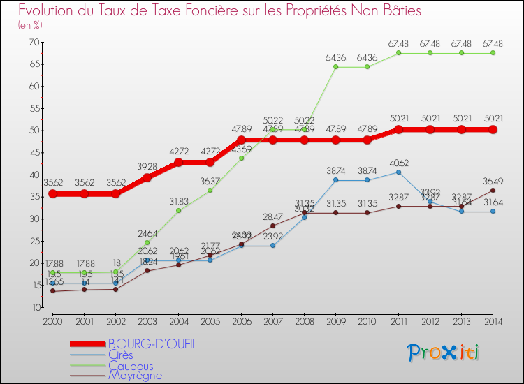Evolution du taux de la taxe foncière sur les immeubles et terrains non batis pour BOURG-D'OUEIL et les communes proches de 2000 à 2014 Comparaison des taux de la taxe foncière sur les immeubles et terrains non batis pour BOURG-D'OUEIL et les communes voisines de 2000 à 2014