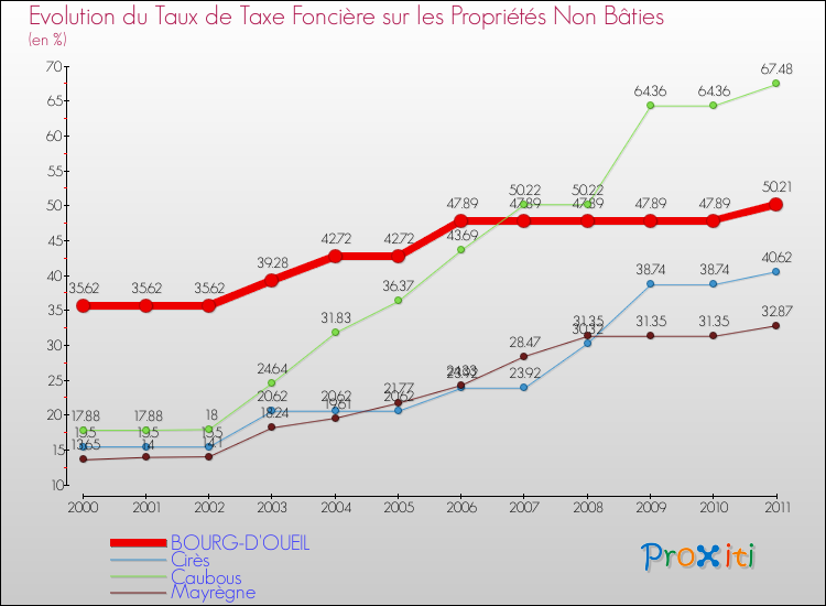 Evolution du taux de la taxe foncière sur les immeubles et terrains non batis pour BOURG-D'OUEIL et les communes proches Comparaison des taux de la taxe foncière sur les immeubles et terrains non batis pour BOURG-D'OUEIL et les communes voisines