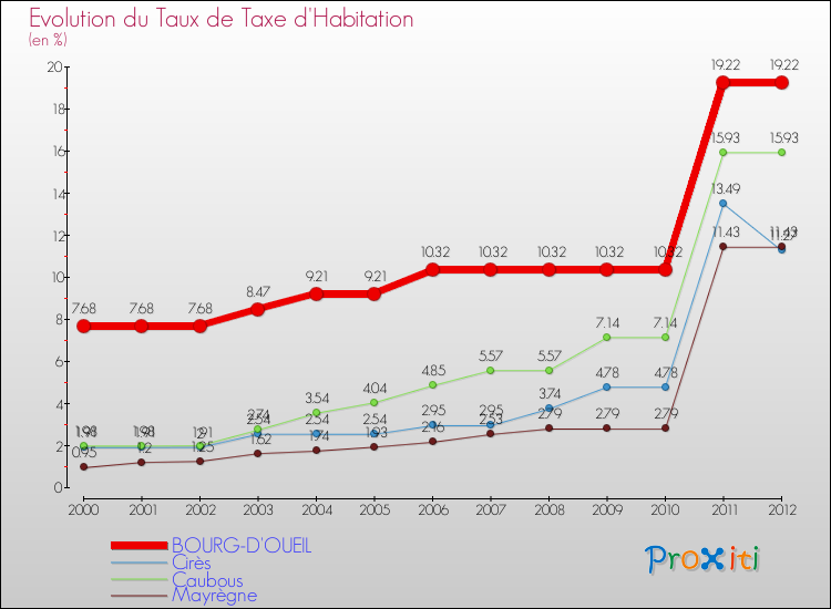 Evolution du taux de la taxe d'habitation pour BOURG-D'OUEIL et les communes proches Comparaison des taux de la taxe d'habitation pour BOURG-D'OUEIL et les communes voisines