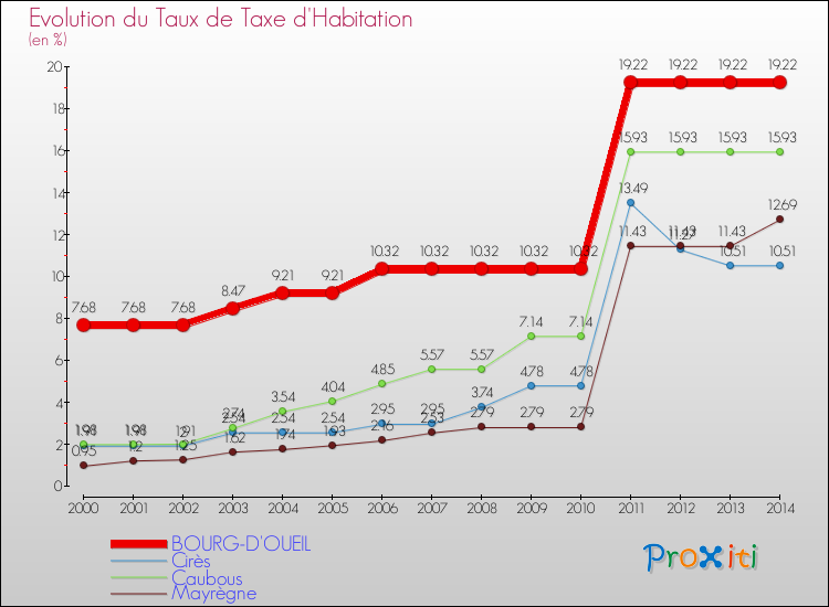 Evolution du taux de la taxe d'habitation pour BOURG-D'OUEIL et les communes proches de 2000 à 2014 Comparaison des taux de la taxe d'habitation pour BOURG-D'OUEIL et les communes voisines de 2000 à 2014