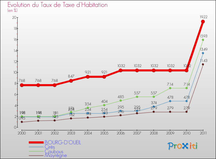 Evolution du taux de la taxe d'habitation pour BOURG-D'OUEIL et les communes proches Comparaison des taux de la taxe d'habitation pour BOURG-D'OUEIL et les communes voisines