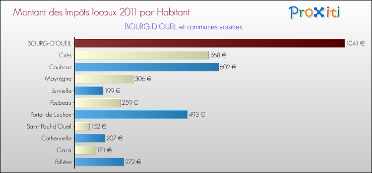 Montant des impôts locaux par Habitant pour BOURG-D'OUEIL et les communes proches Comparaison des impôts locaux par habitant pour BOURG-D'OUEIL et les communes voisines