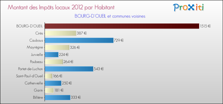 Montant des impôts locaux par Habitant pour BOURG-D'OUEIL et les communes proches Comparaison des impôts locaux par habitant pour BOURG-D'OUEIL et les communes voisines