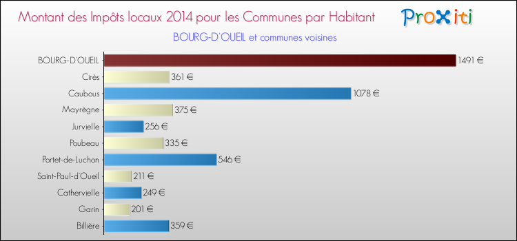 Montant des impôts locaux par Habitant pour BOURG-D'OUEIL et les communes proches en 2014 Comparaison des impôts locaux par habitant pour BOURG-D'OUEIL et les communes voisines en 2014
