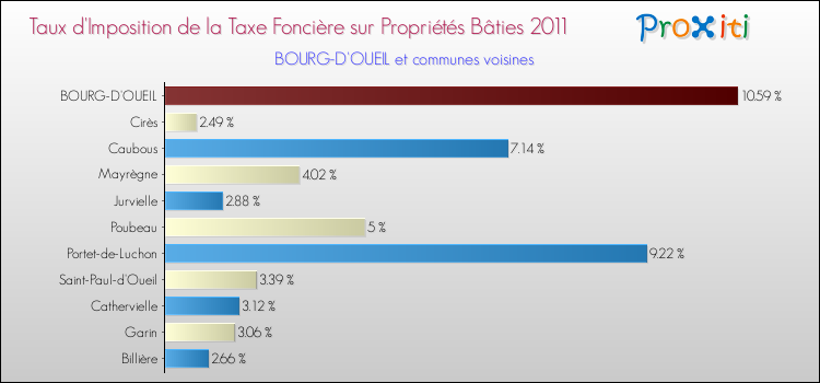Taux d'imposition de la taxe foncière sur le bati 2011 pour BOURG-D'OUEIL et les communes proches Comparaison des taux d'imposition de la taxe foncière sur le bati 2011 pour BOURG-D'OUEIL et les communes voisines